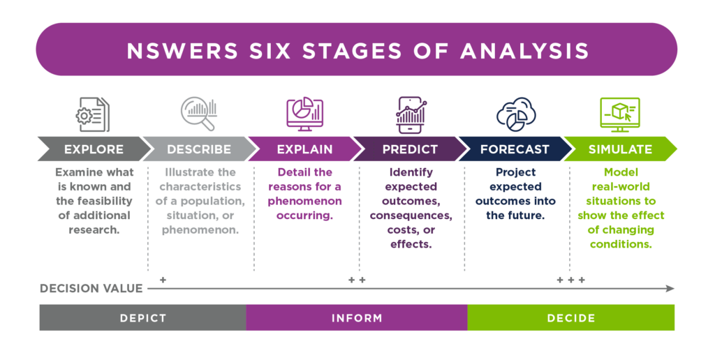 The NSWERS six stages of analysis leads the research from explore through describe, explain, predict, forecast, and finally to simulate; each stage is progressively more sophisticated and capable of aiding in decision makers.