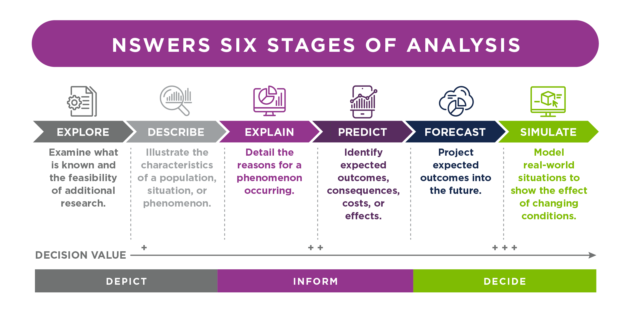 The NSWERS six stages of analysis leads the research from explore through describe, explain, predict, forecast, and finally to simulate; each stage is progressively more sophisticated and capable of aiding in decision makers.
