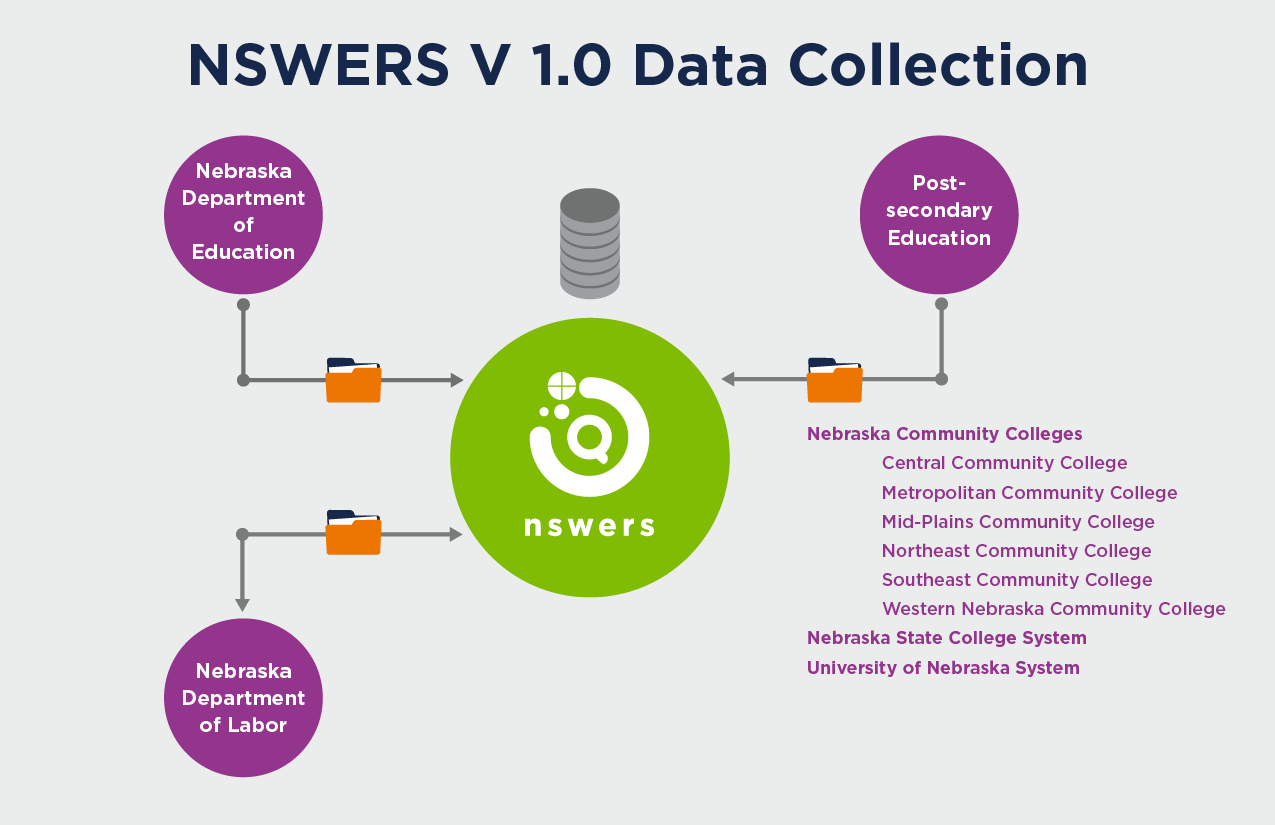 What Are The Data Elements